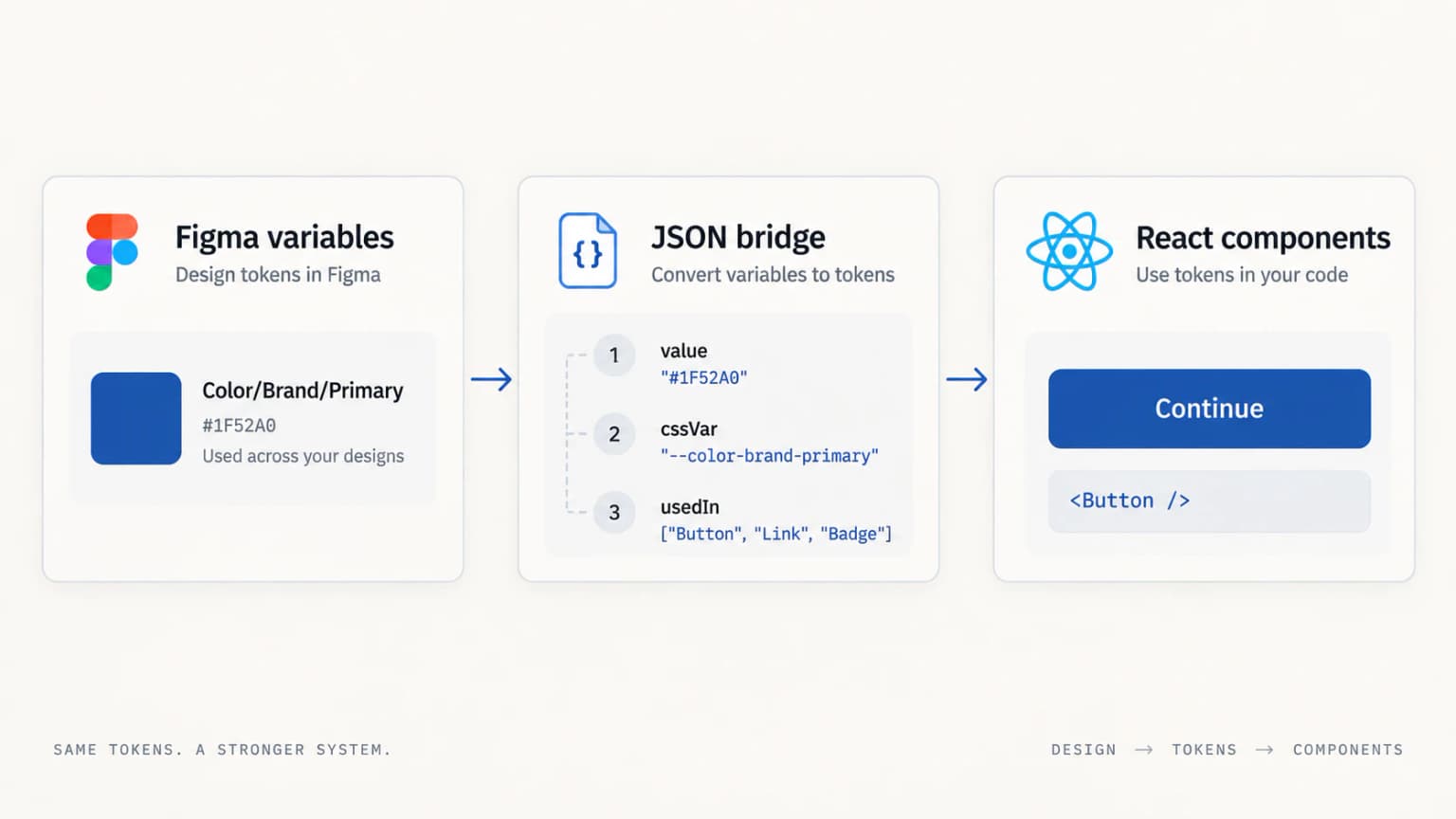 Illustrative reconstruction of the finished pipeline from Figma variables through a JSON bridge to reusable React components