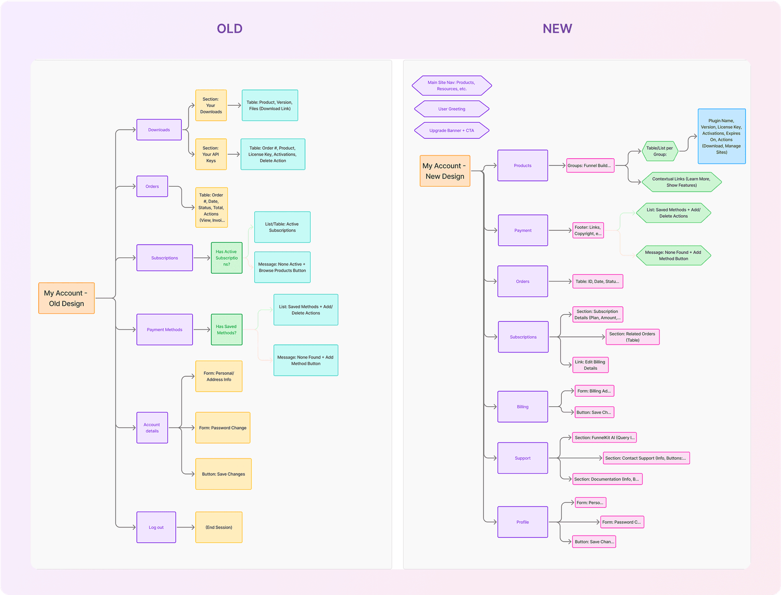 Information Architecture diagram