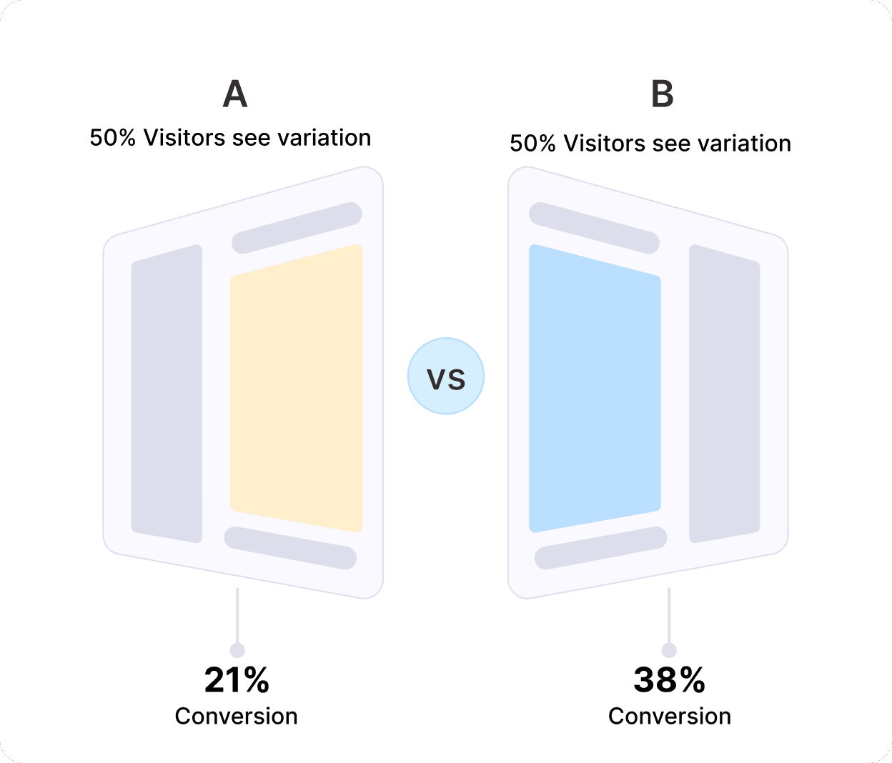 Illustrative reconstruction of an A/B test where traffic splits between two variants and conversion decides the winner