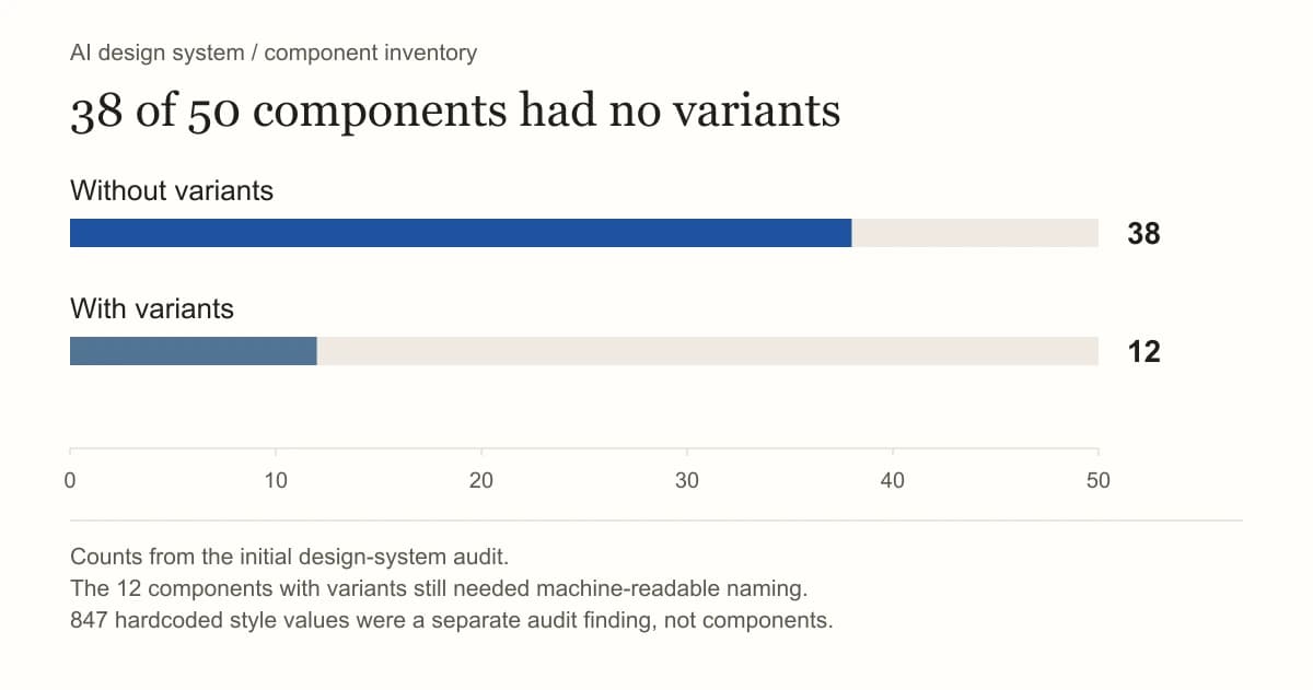 The component audit found 38 components without variants and 12 with variants. The separate 847 hardcoded style values are not included in these counts.