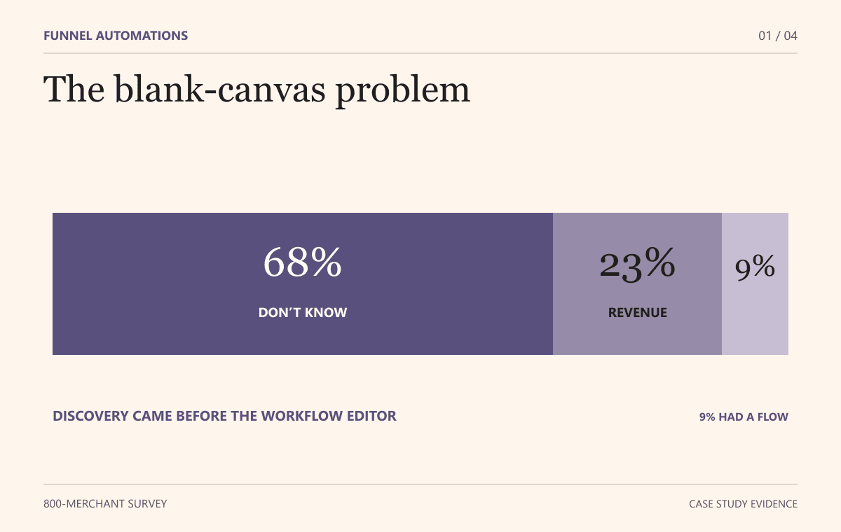 Survey of 800 merchants: 68 percent did not know what was possible, 23 percent wanted what makes money, and 9 percent had a workflow in mind. The 10 contextual sessions were separate.
