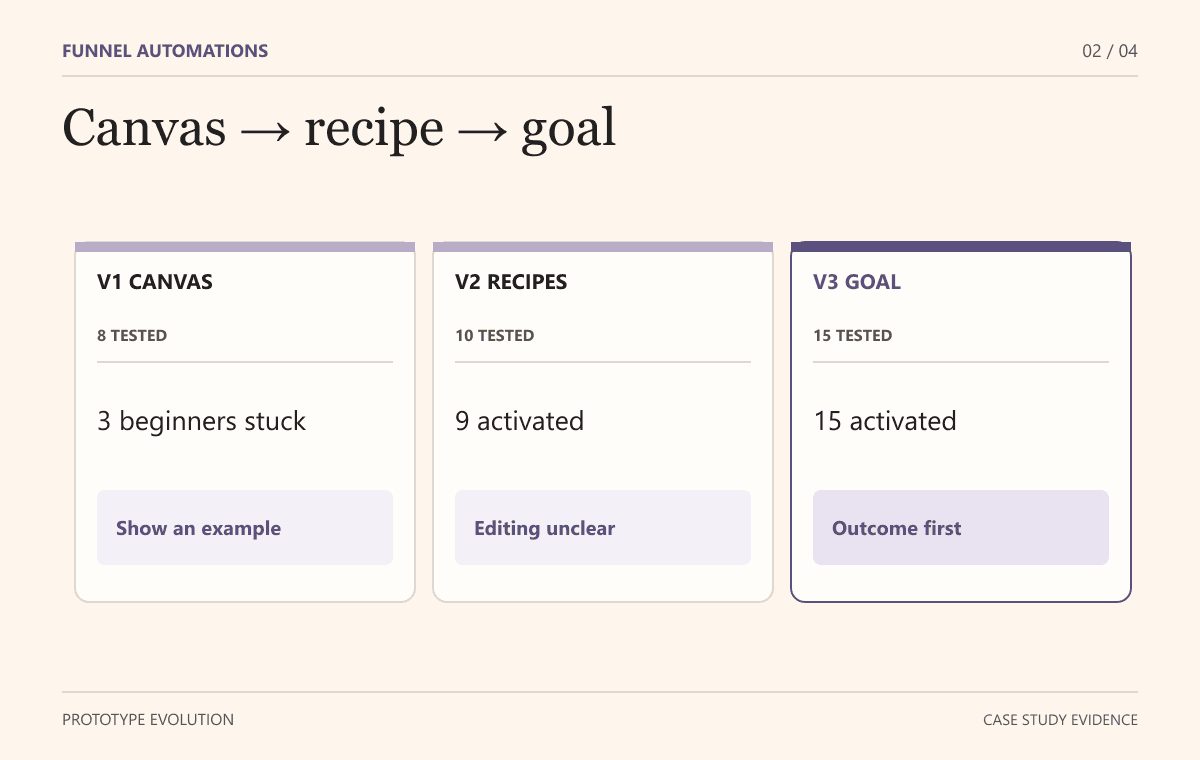 Three design iterations: blank canvas, recipe gallery, outcome-first wizard. Final prototype tested with 15 merchants.