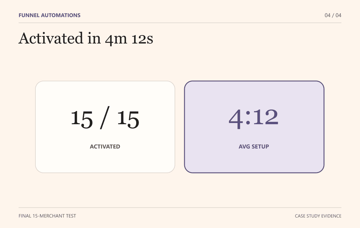 Final outcome-first prototype: all 15 merchants activated, with 4 minutes 12 seconds average setup time.