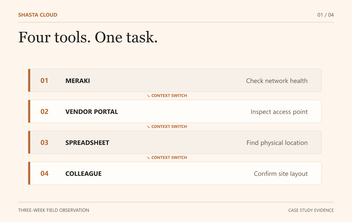 Observed technician sequence: network dashboard, vendor portal, spreadsheet, and colleague call for one troubleshooting task.