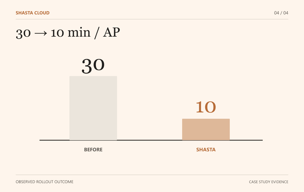 Reported access-point deployment time dropped from 30 to 10 minutes in rollout. Observed outcome, not controlled experiment.