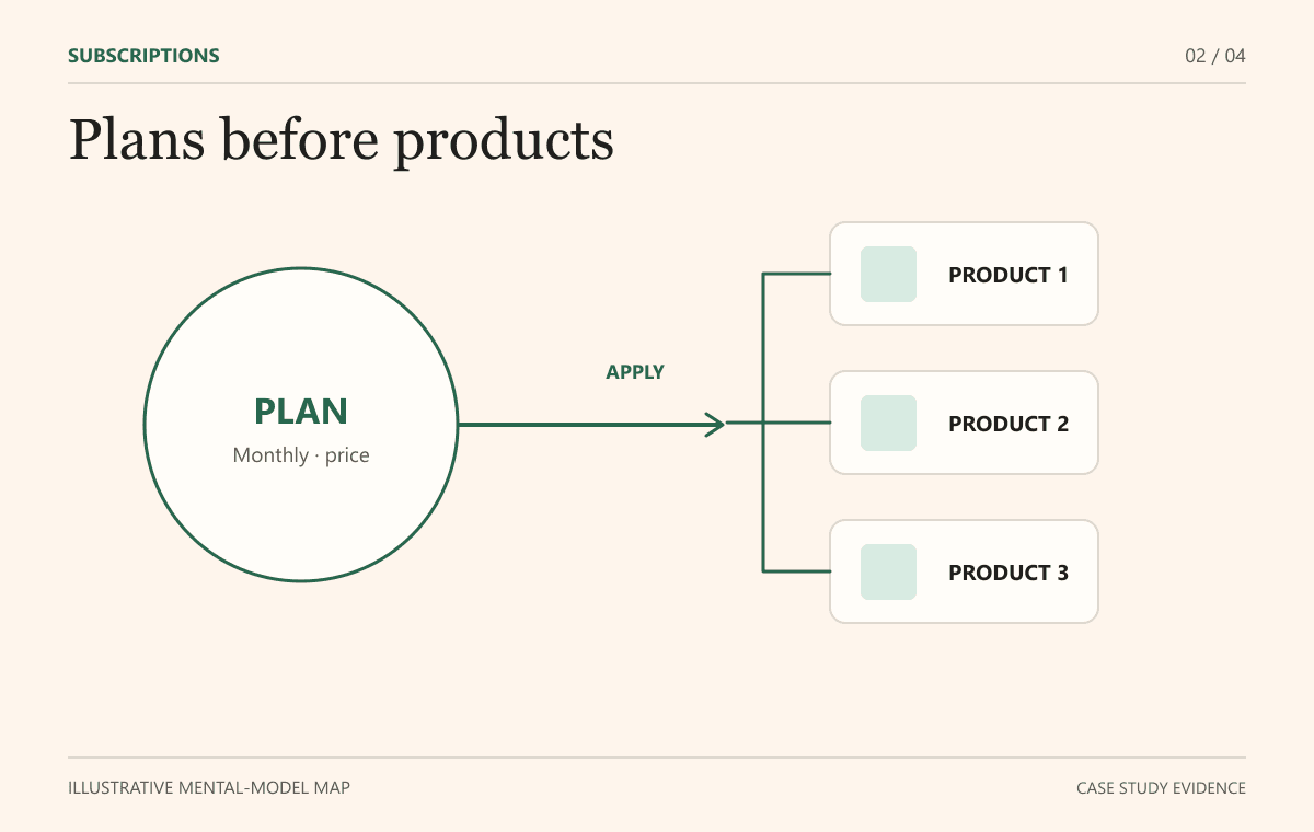Mental-model translation: merchants define the recurring offer before assigning it to products.