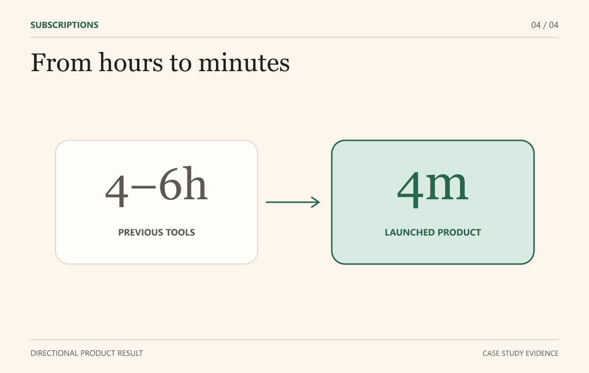 Previous setup averaged 4 to 6 hours; directional launched-product setup averaged 4 minutes. Cohorts are not retained, so this is not a controlled comparison.
