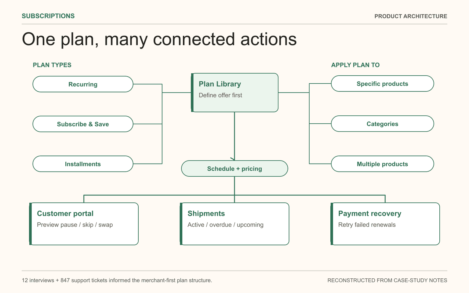 Product architecture: merchants define a Recurring, Subscribe and Save, or Installments plan in the Plan Library, apply it to products or categories, and connect the schedule to customer self-service, shipment queues, and payment recovery. Reconstructed from case-study notes.