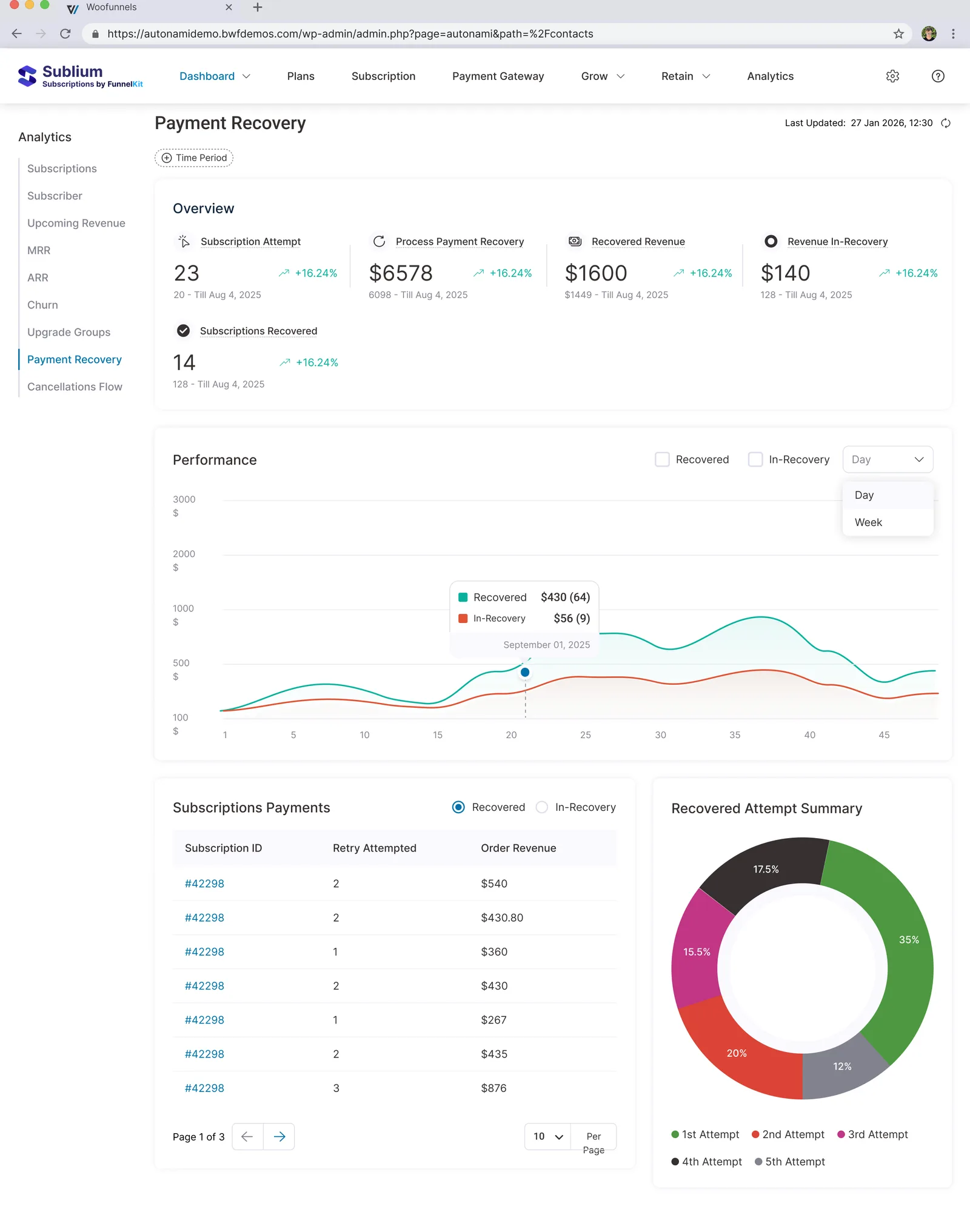 The analytics dashboard - recovery attempts, recovered revenue and performance tracked over time