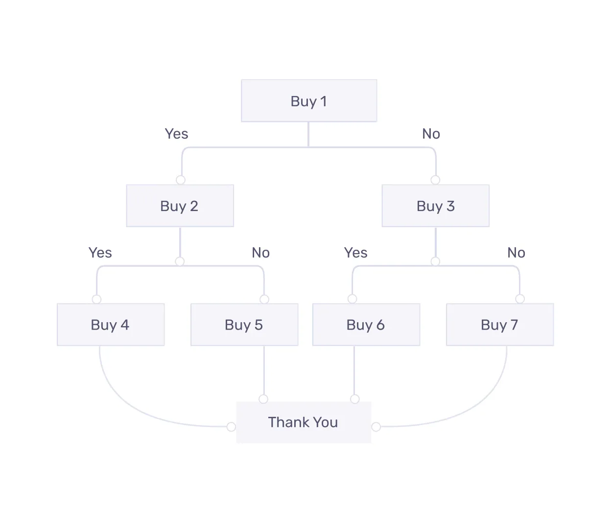 Dynamic upsell paths - branching offer sequences based on whether the customer accepts or declines