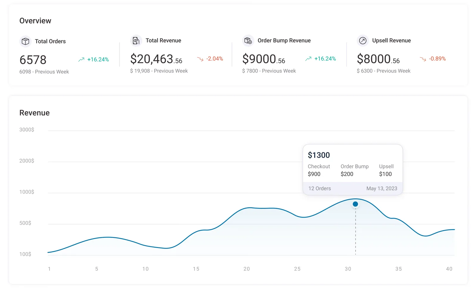 Upsell performance dashboard showing order, revenue and upsell metrics